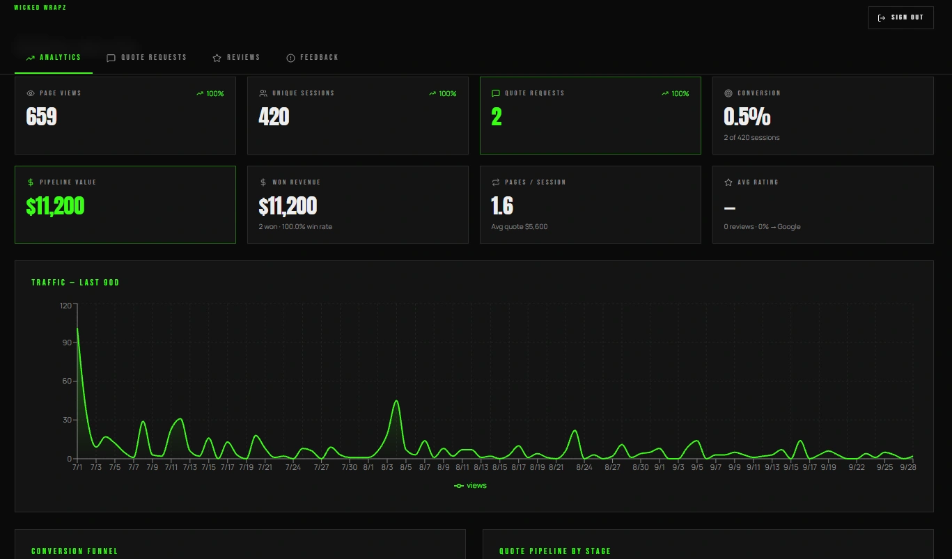 Wicked Wrapz · quote pipeline and won revenue · last 90 days