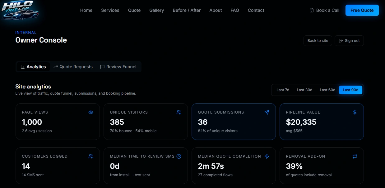 Hilo Tint Lab · website analytics and quote pipeline · last 90 days